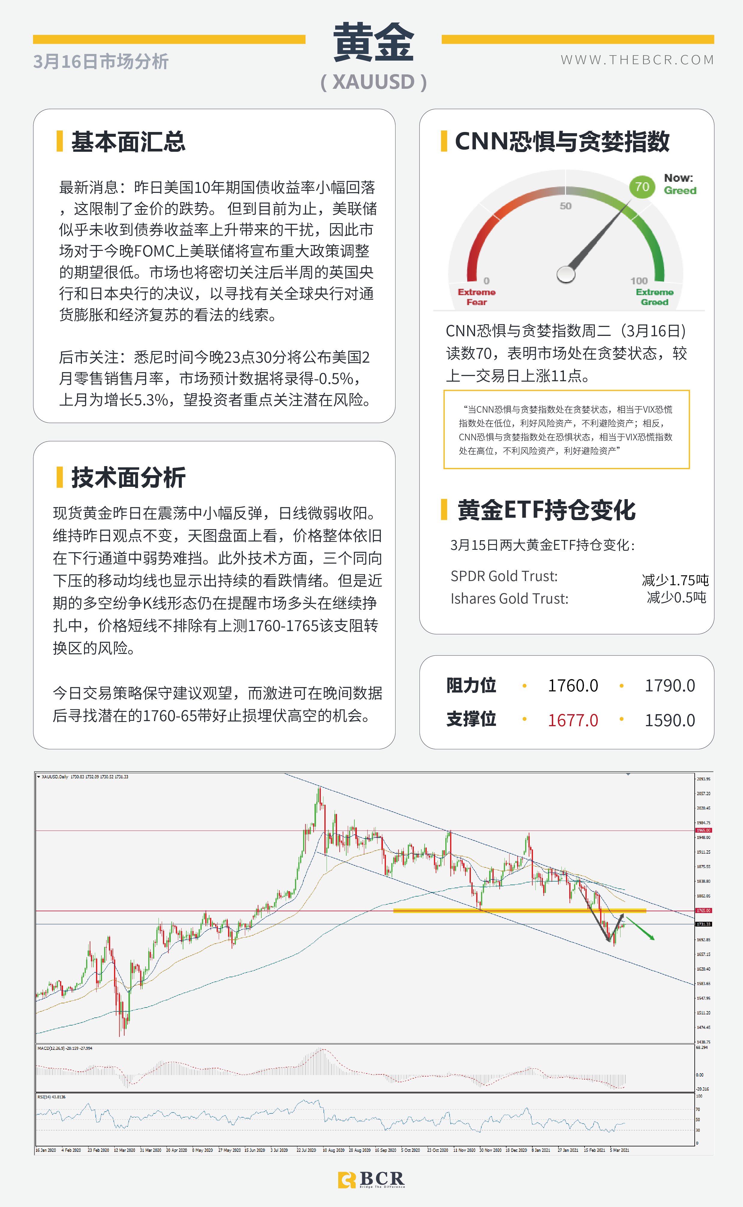 【百汇BCR今日市场分析2021.3.16】美元盘整黄金螫伏，2月零售数据警惕潜在巨震