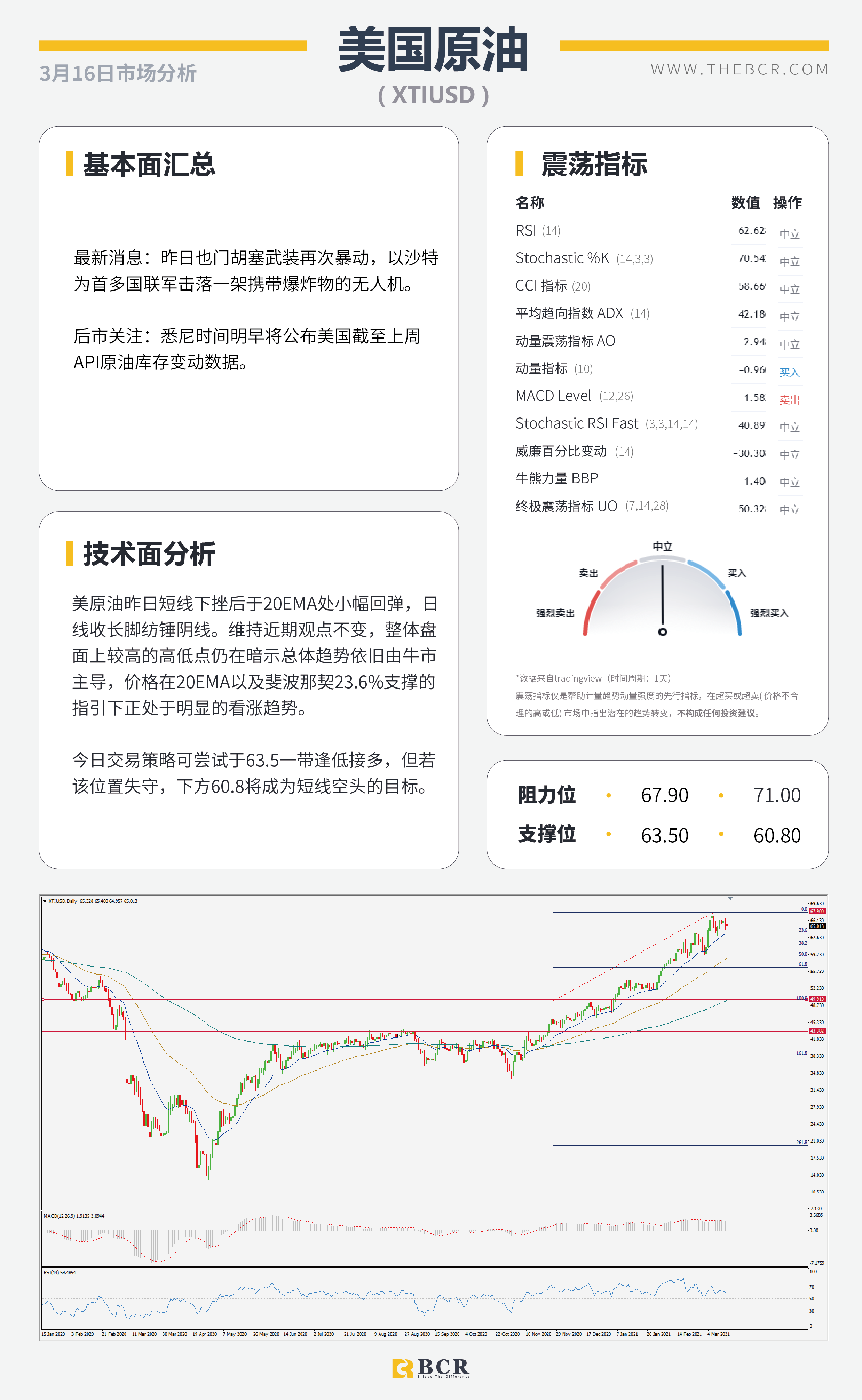 【百汇BCR今日市场分析2021.3.16】美元盘整黄金螫伏，2月零售数据警惕潜在巨震