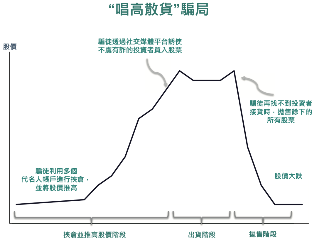 刚刚！香港证监会重拳打击股价操纵骗局，"点名"15家券商！"唱高散货"套路大曝光，101个账户被冻结