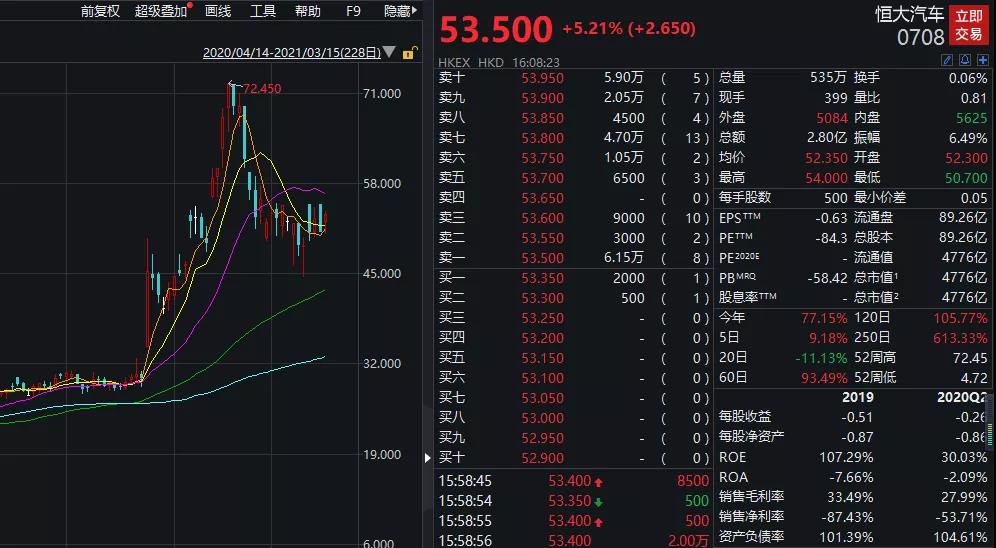 大动作！许家印、马化腾重磅联手，恒大汽车市值逼近4800亿，牵手腾讯为哪般？