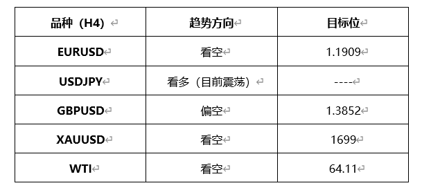 ATFX早评0316：欧元、黄金、原油，短线H4分析