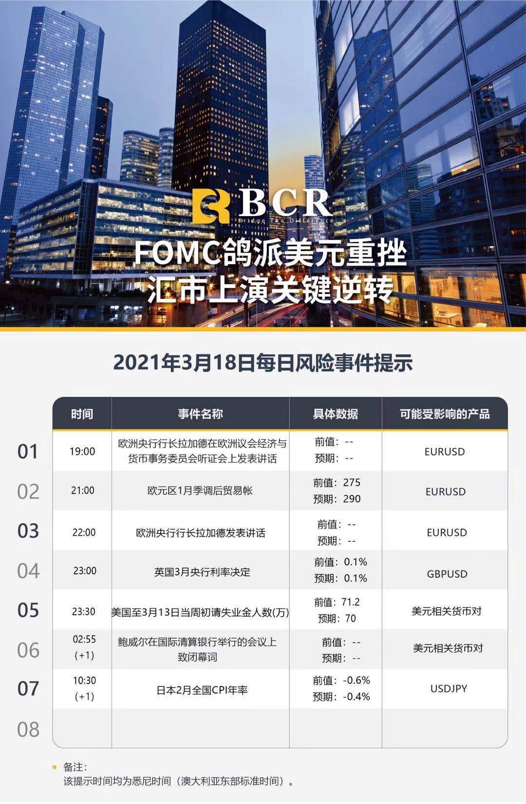 【百汇BCR今日市场分析2021.3.18】FOMC鸽派美元重挫 ，汇市上演关键逆转