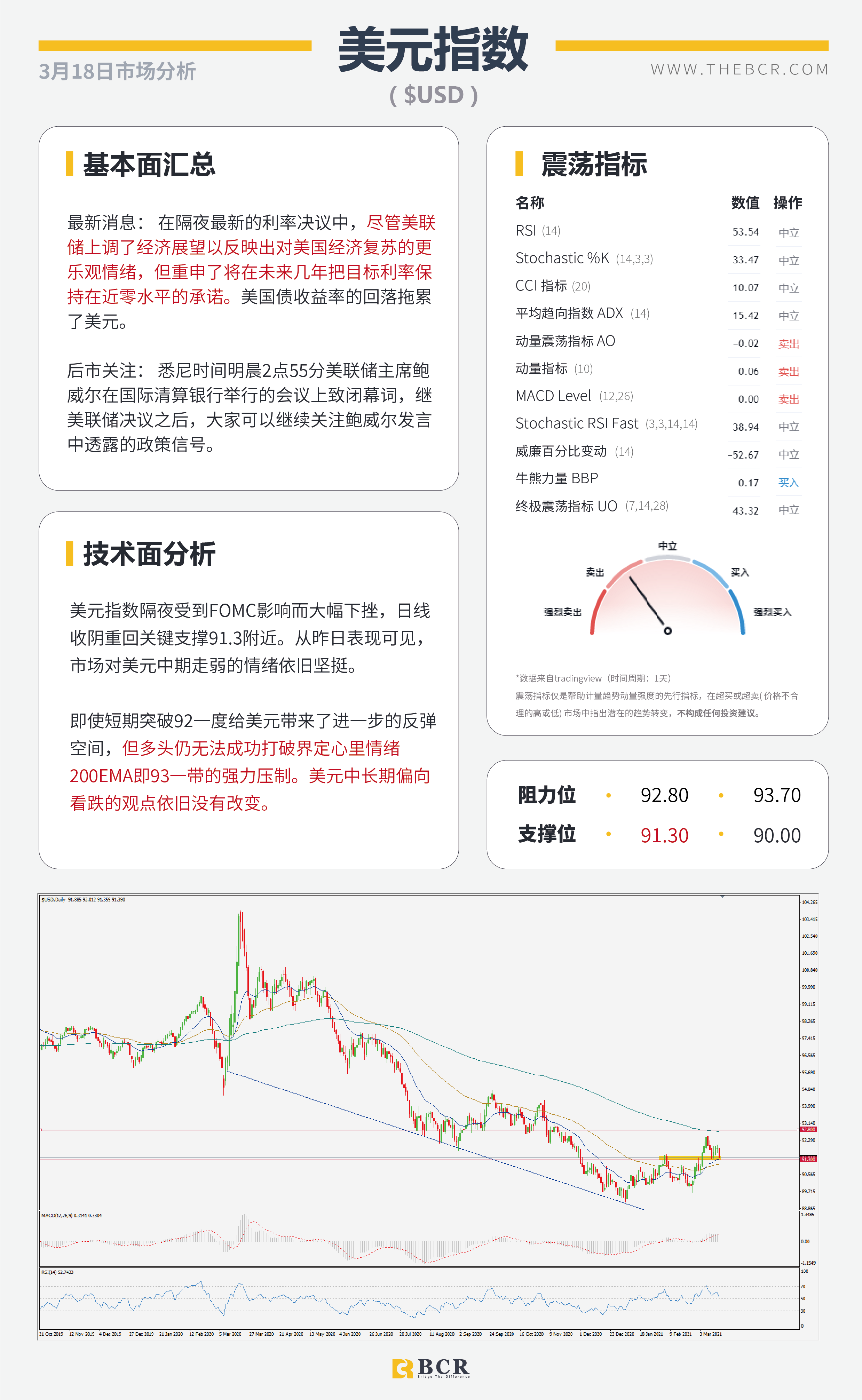 【百汇BCR今日市场分析2021.3.18】FOMC鸽派美元重挫 ，汇市上演关键逆转