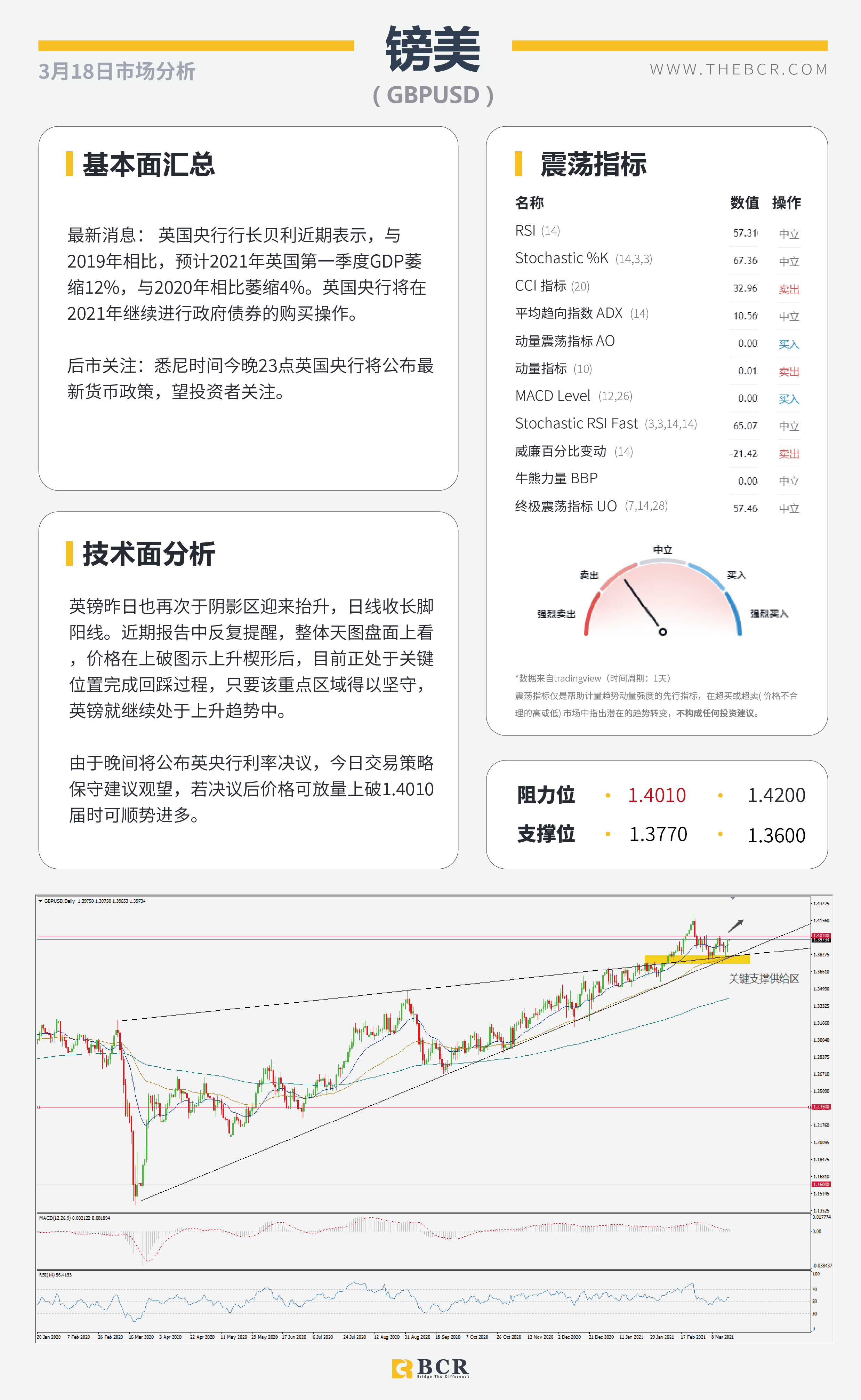 【百汇BCR今日市场分析2021.3.18】FOMC鸽派美元重挫 ，汇市上演关键逆转