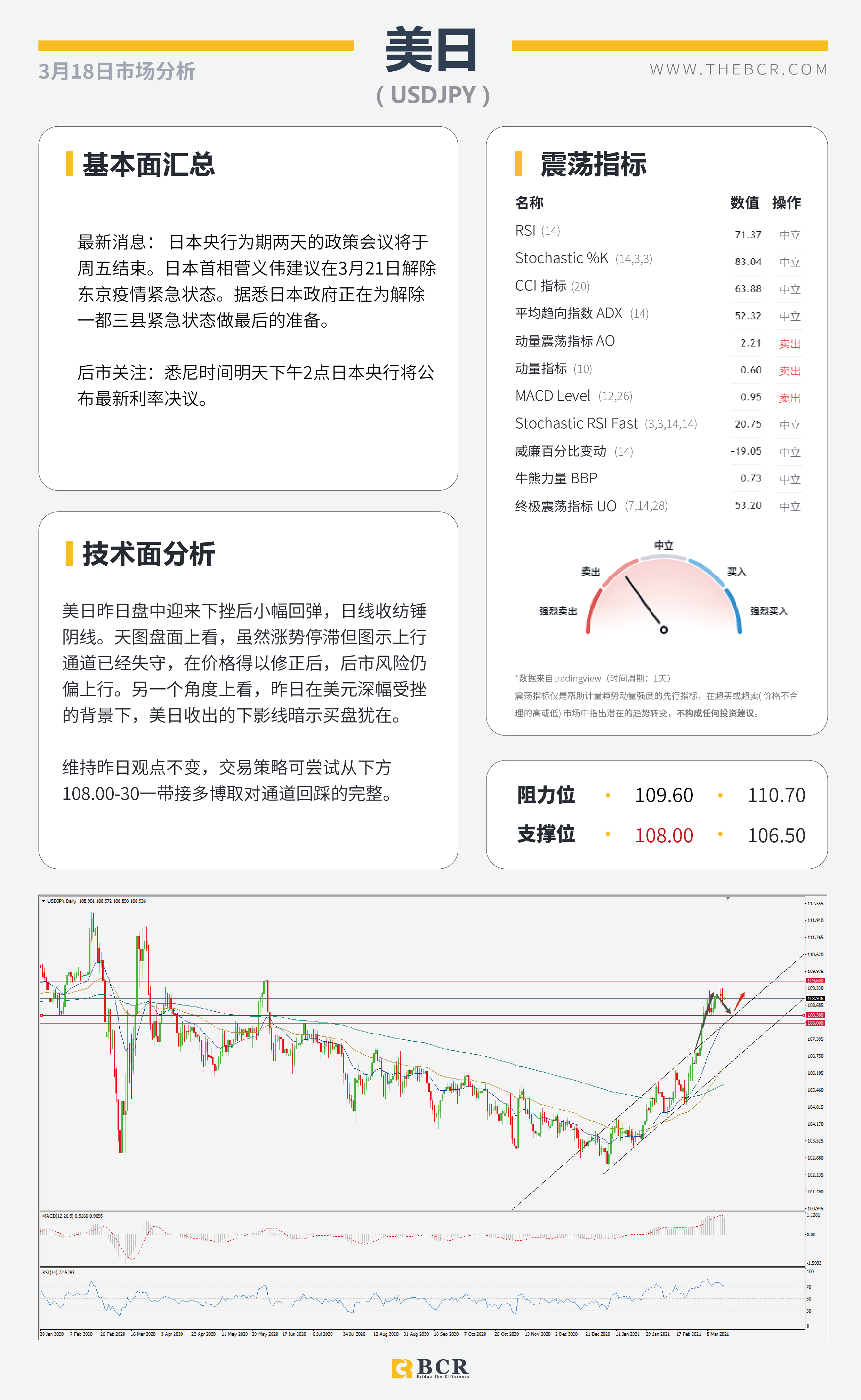 【百汇BCR今日市场分析2021.3.18】FOMC鸽派美元重挫 ，汇市上演关键逆转