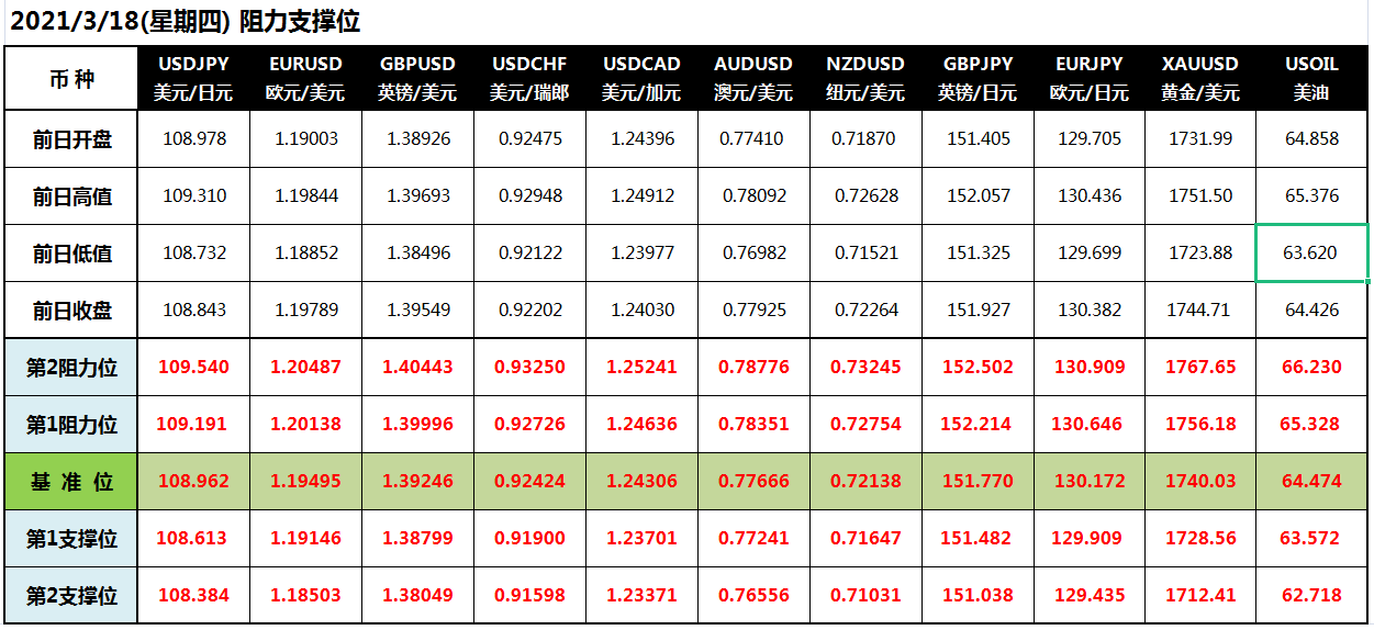 CWG Markets: 美联储坚定鸽派立场 英银利率决议来袭