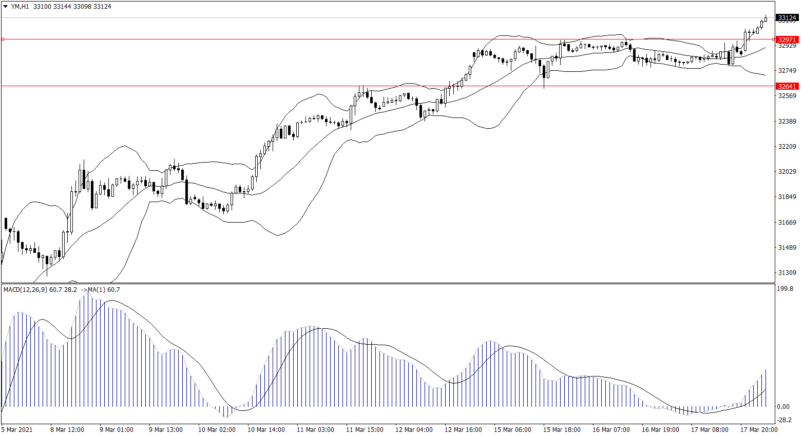 ForexClub福瑞斯股市分析 0318