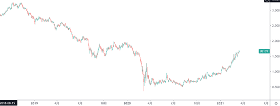 GKFXPrime：美联储利率决议大幅上调经济预期，美元短线下跌50余点