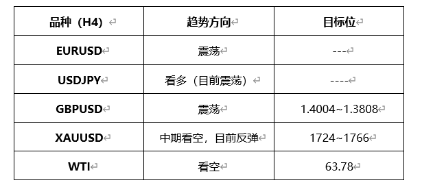 ATFX早评0318：欧元、黄金、原油，短线H4分析