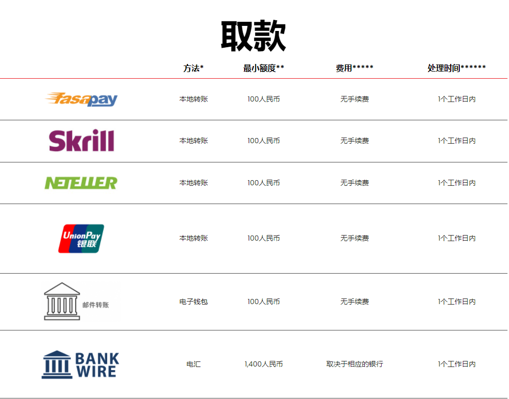 M4Markets外汇平台出入金方式及常见问题（2021版）