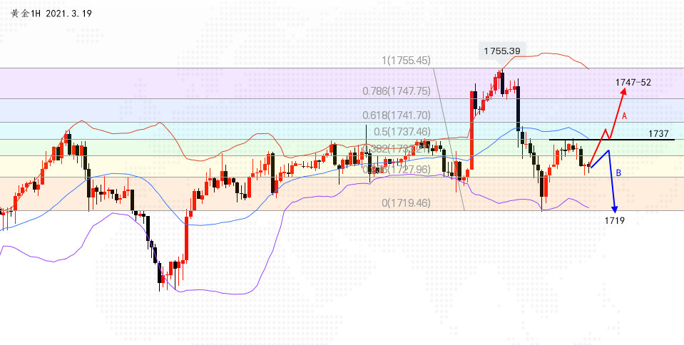 沈皓南：黄金由偏强转震荡关注1737破位与否，油作壁上观