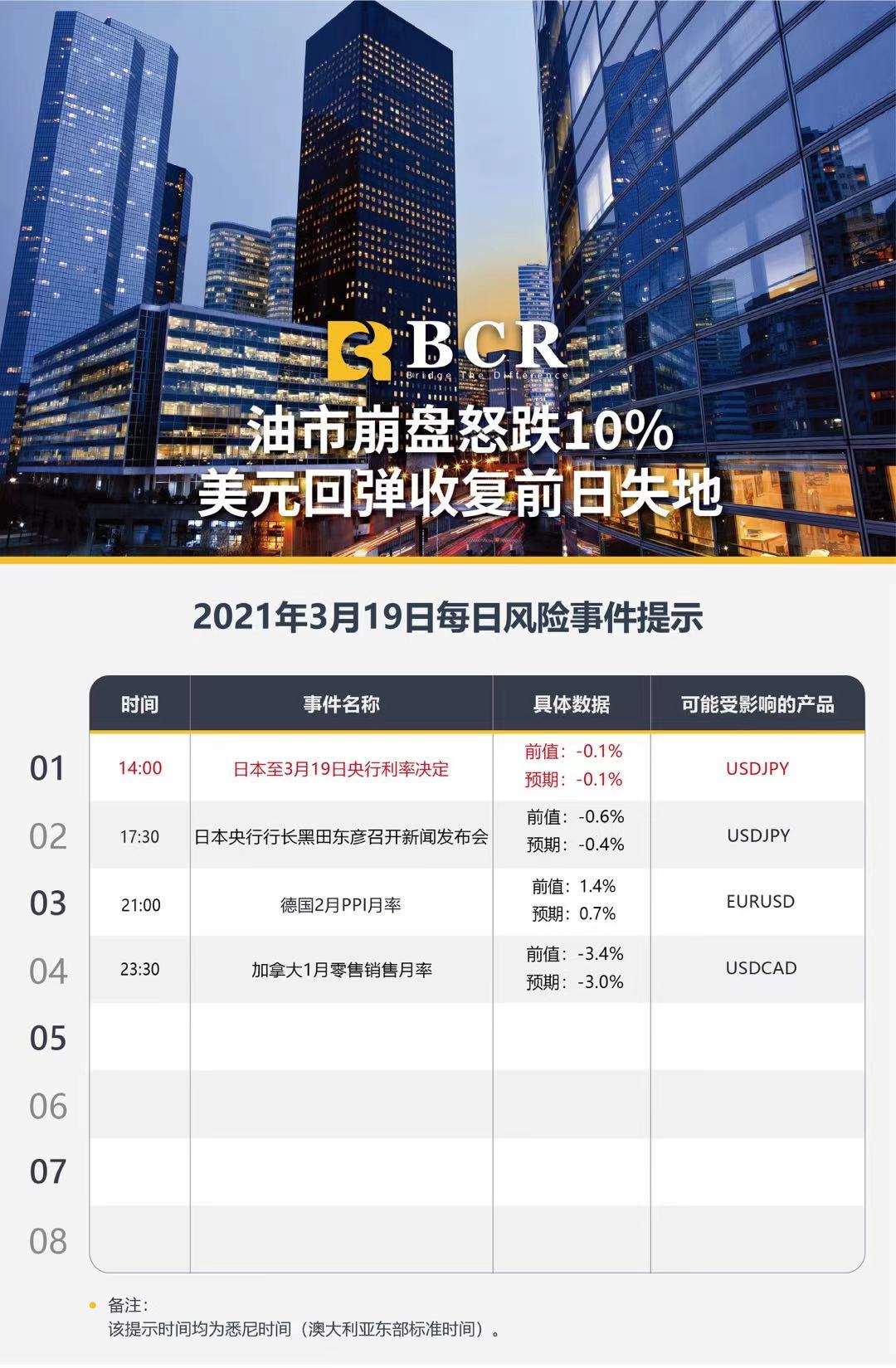 【百汇BCR今日市场分析2021.3.19】油市崩盘怒跌10%，美元回弹收复前日失地