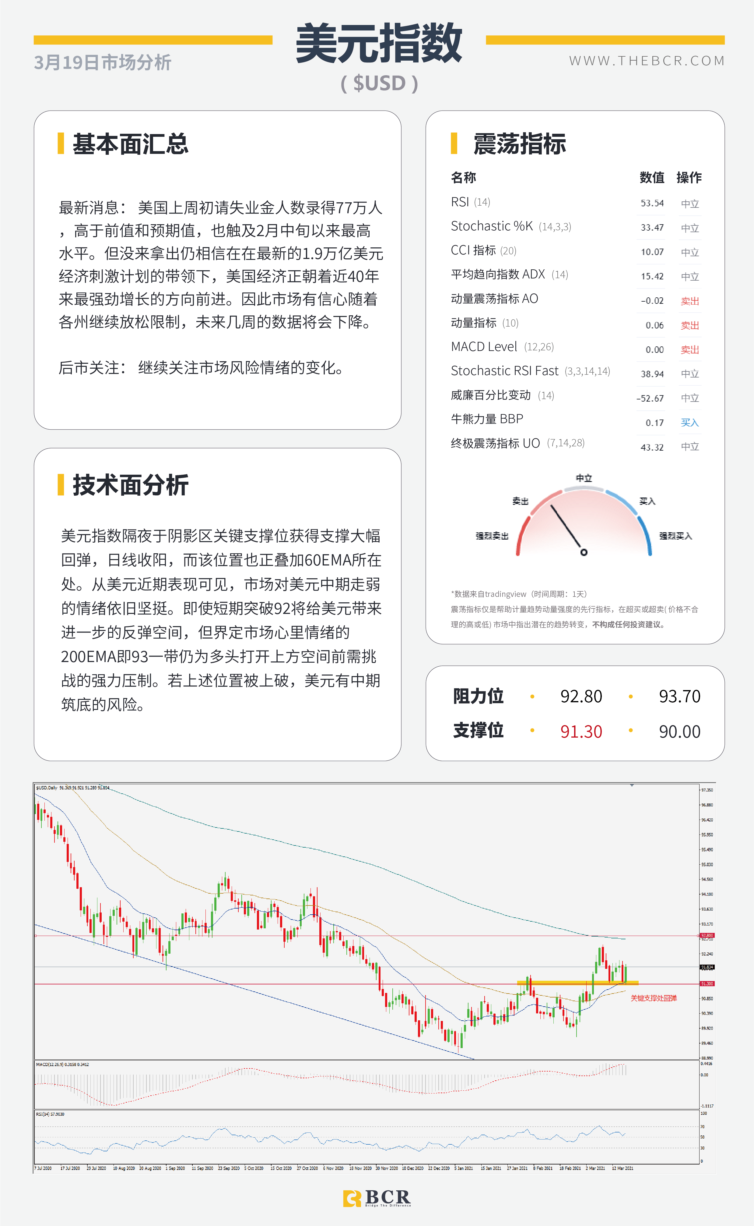 【百汇BCR今日市场分析2021.3.19】油市崩盘怒跌10%，美元回弹收复前日失地
