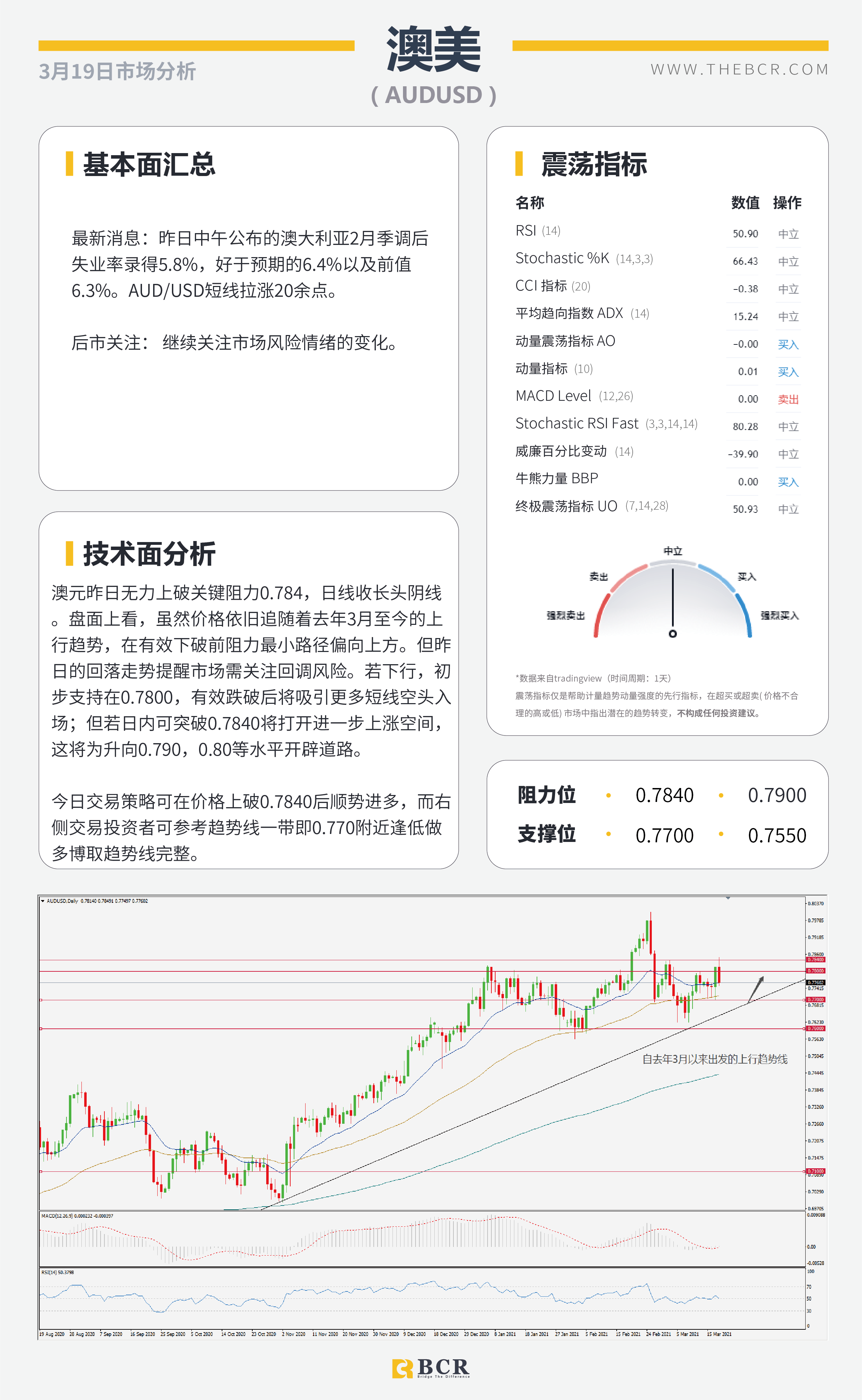 【百汇BCR今日市场分析2021.3.19】油市崩盘怒跌10%，美元回弹收复前日失地