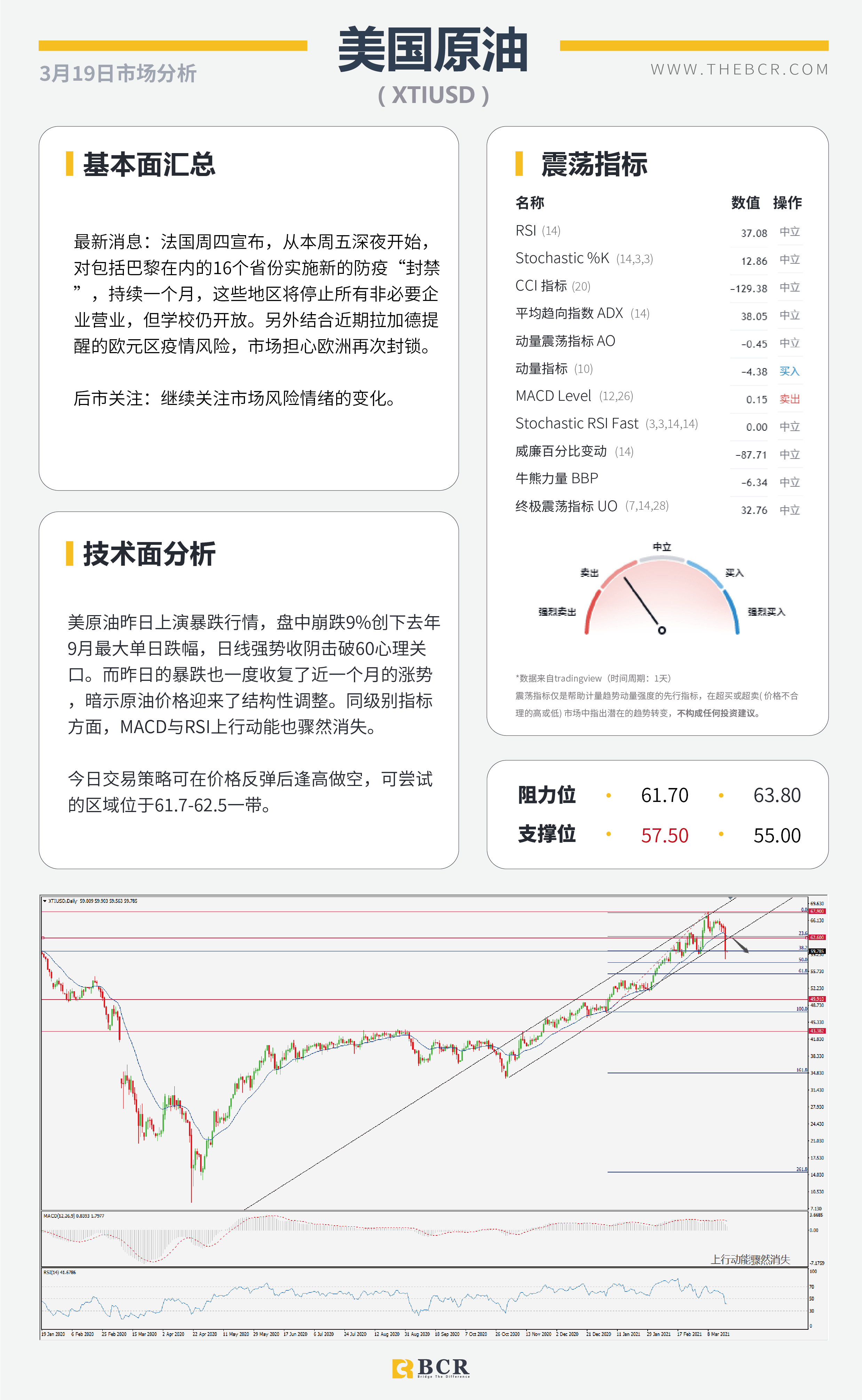 【百汇BCR今日市场分析2021.3.19】油市崩盘怒跌10%，美元回弹收复前日失地