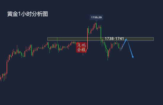 黄金探高回落收低今日1741下看空延续3.19黄金走势分析