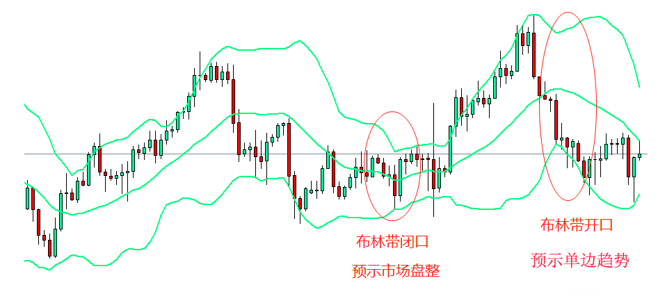 能有效判断单边或震荡趋势的三种方法