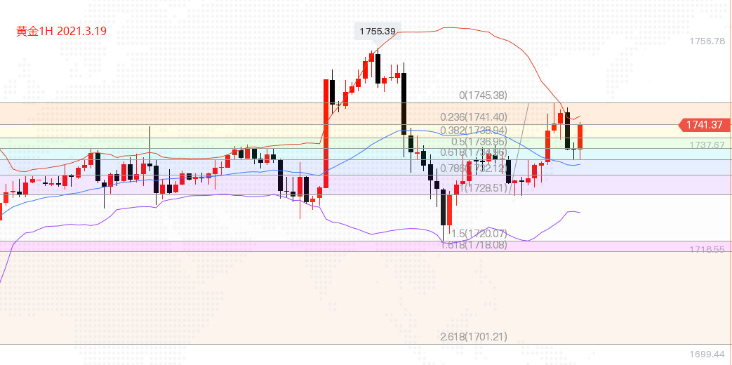沈皓南：黄金反复多单1742-43收，原油看空