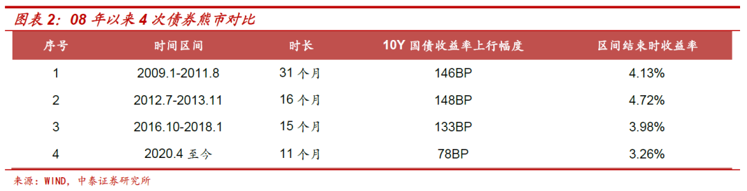 中泰证券：十年期国债收益率的顶在哪里？