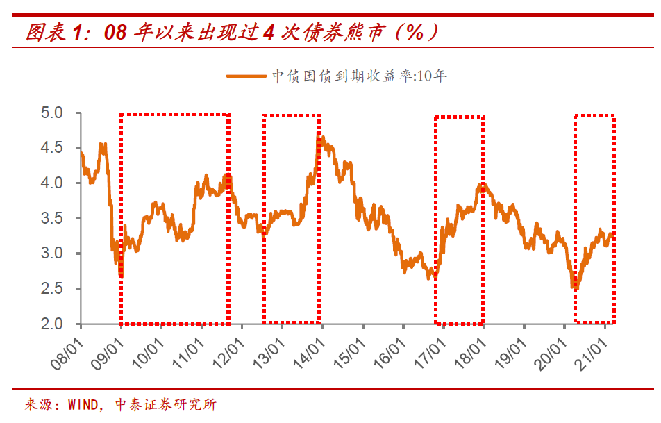 中泰证券：十年期国债收益率的顶在哪里？