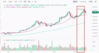 牛市还在，我猜想（希望）接下来会是震荡慢牛