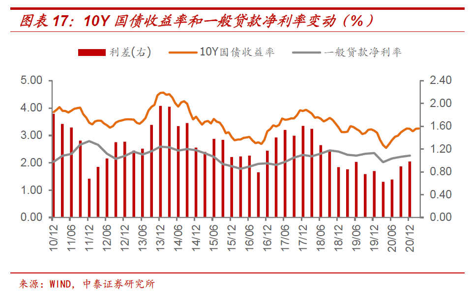 中泰证券：十年期国债收益率的顶在哪里？