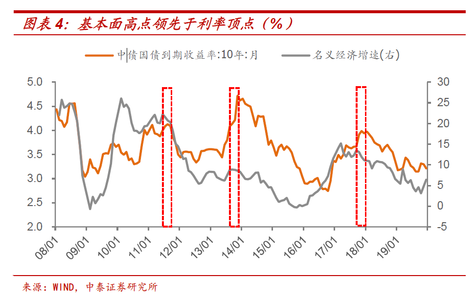 中泰证券：十年期国债收益率的顶在哪里？