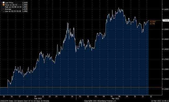 FXTM富拓：美债收益率回落但高通胀预期难平息  黄金仍将再次下跌