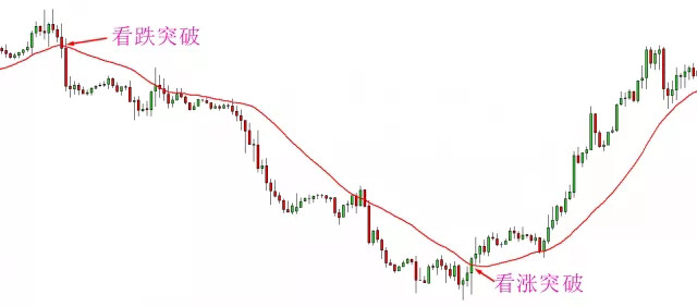 移动平均线突破新策略：巧用“C点”交易法则