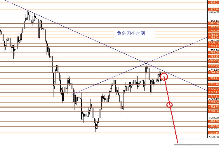 张果彤：黄金关注1753强阻力