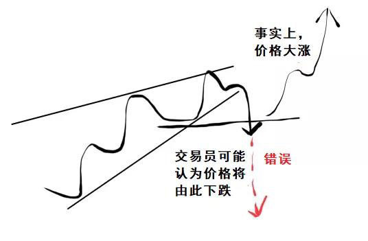 这6种价格走势图，每种都是盈利机会