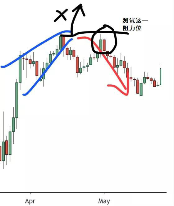 这6种价格走势图，每种都是盈利机会