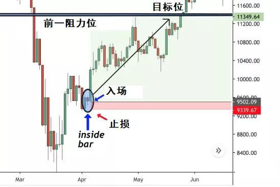 这6种价格走势图，每种都是盈利机会