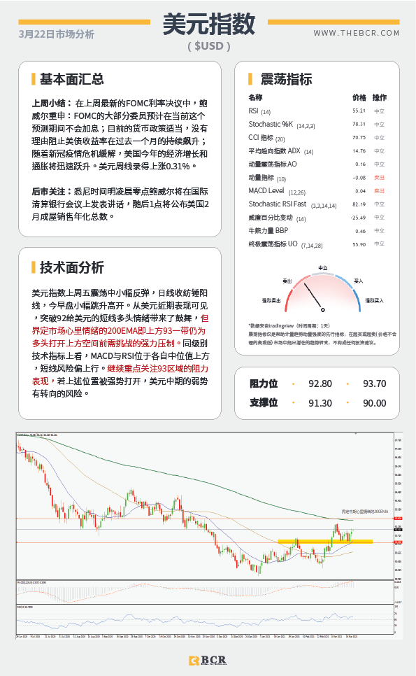 【百汇BCR今日市场分析2021.3.22】纽元重新试探坚实支撑，鲍威尔再度亮相指引美元