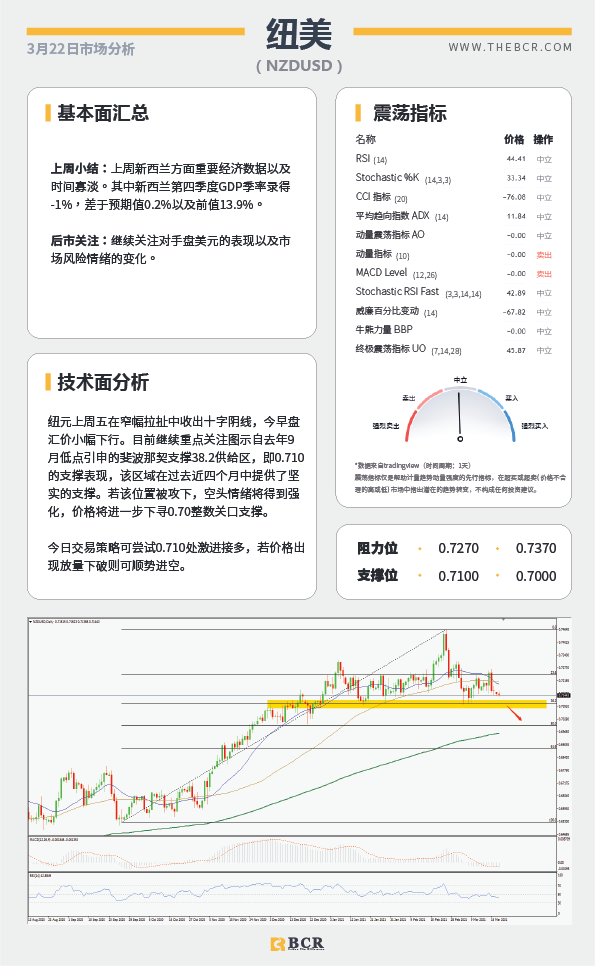 【百汇BCR今日市场分析2021.3.22】纽元重新试探坚实支撑，鲍威尔再度亮相指引美元