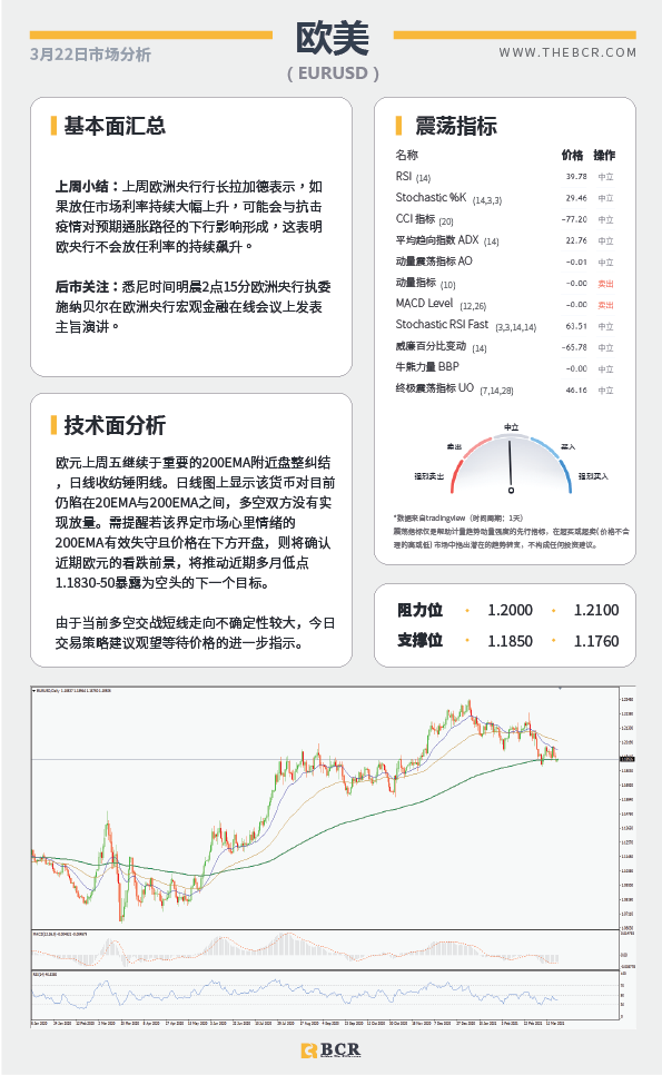 【百汇BCR今日市场分析2021.3.22】纽元重新试探坚实支撑，鲍威尔再度亮相指引美元