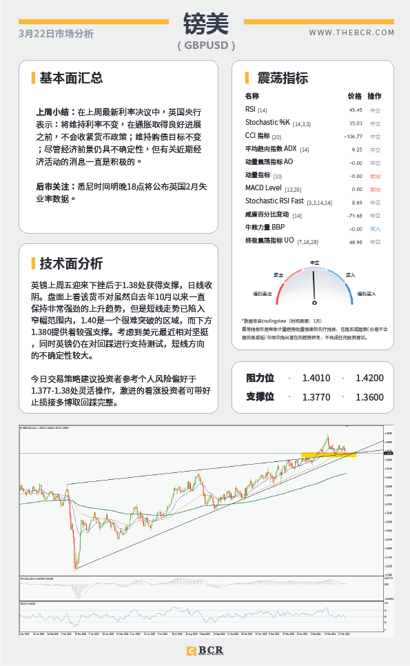 【百汇BCR今日市场分析2021.3.22】纽元重新试探坚实支撑，鲍威尔再度亮相指引美元