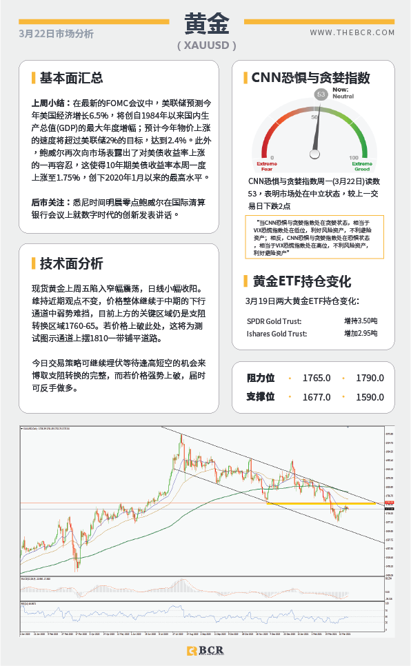 【百汇BCR今日市场分析2021.3.22】纽元重新试探坚实支撑，鲍威尔再度亮相指引美元