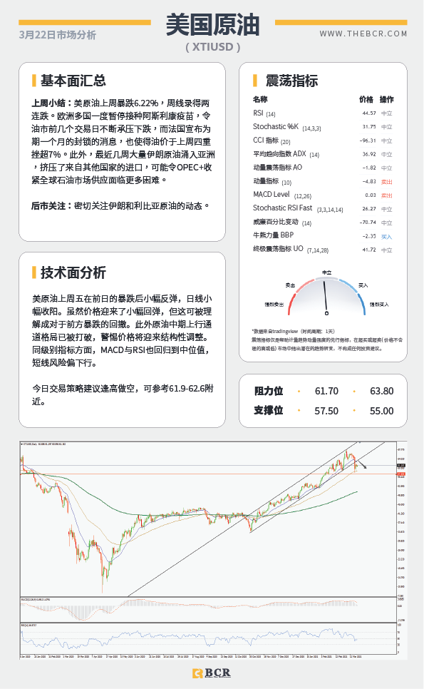 【百汇BCR今日市场分析2021.3.22】纽元重新试探坚实支撑，鲍威尔再度亮相指引美元