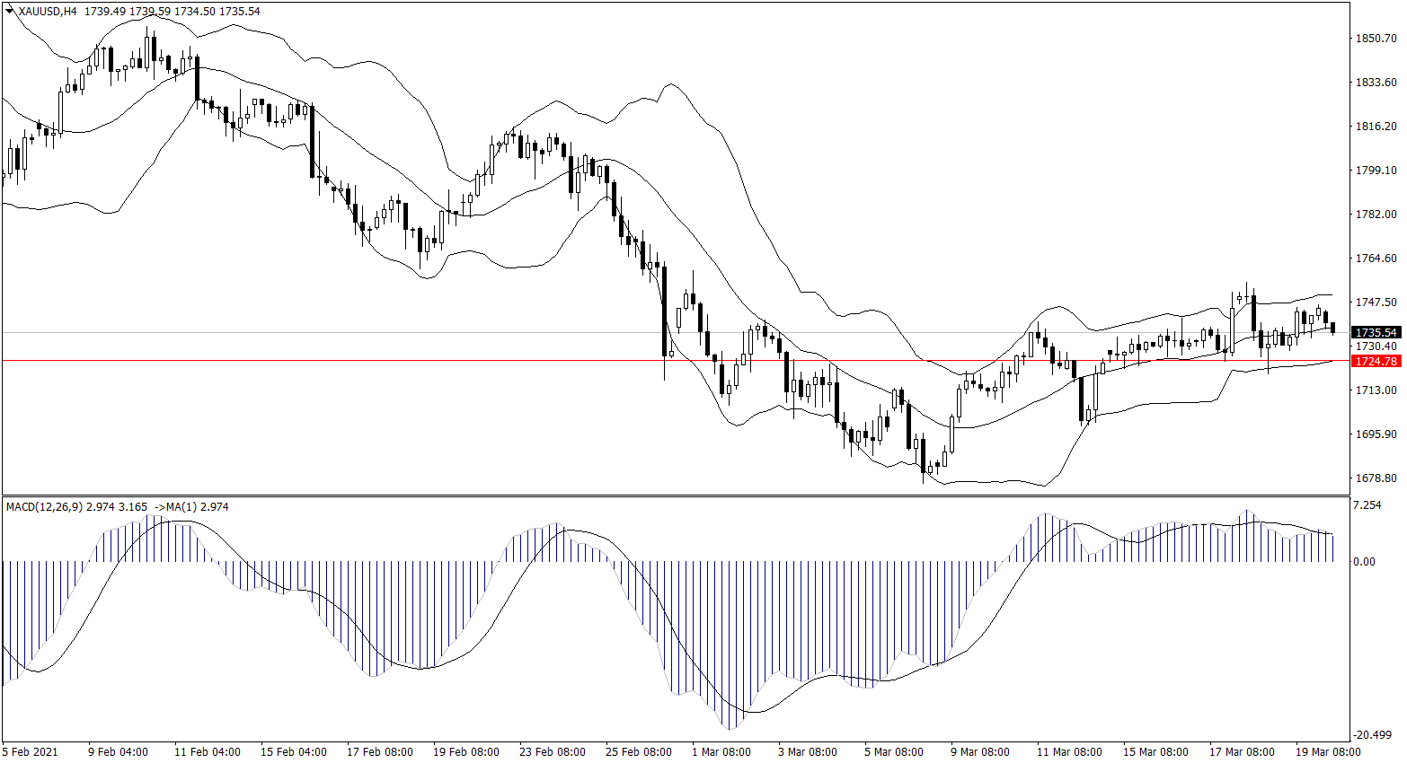 ForexClub福瑞斯金融早班车0322