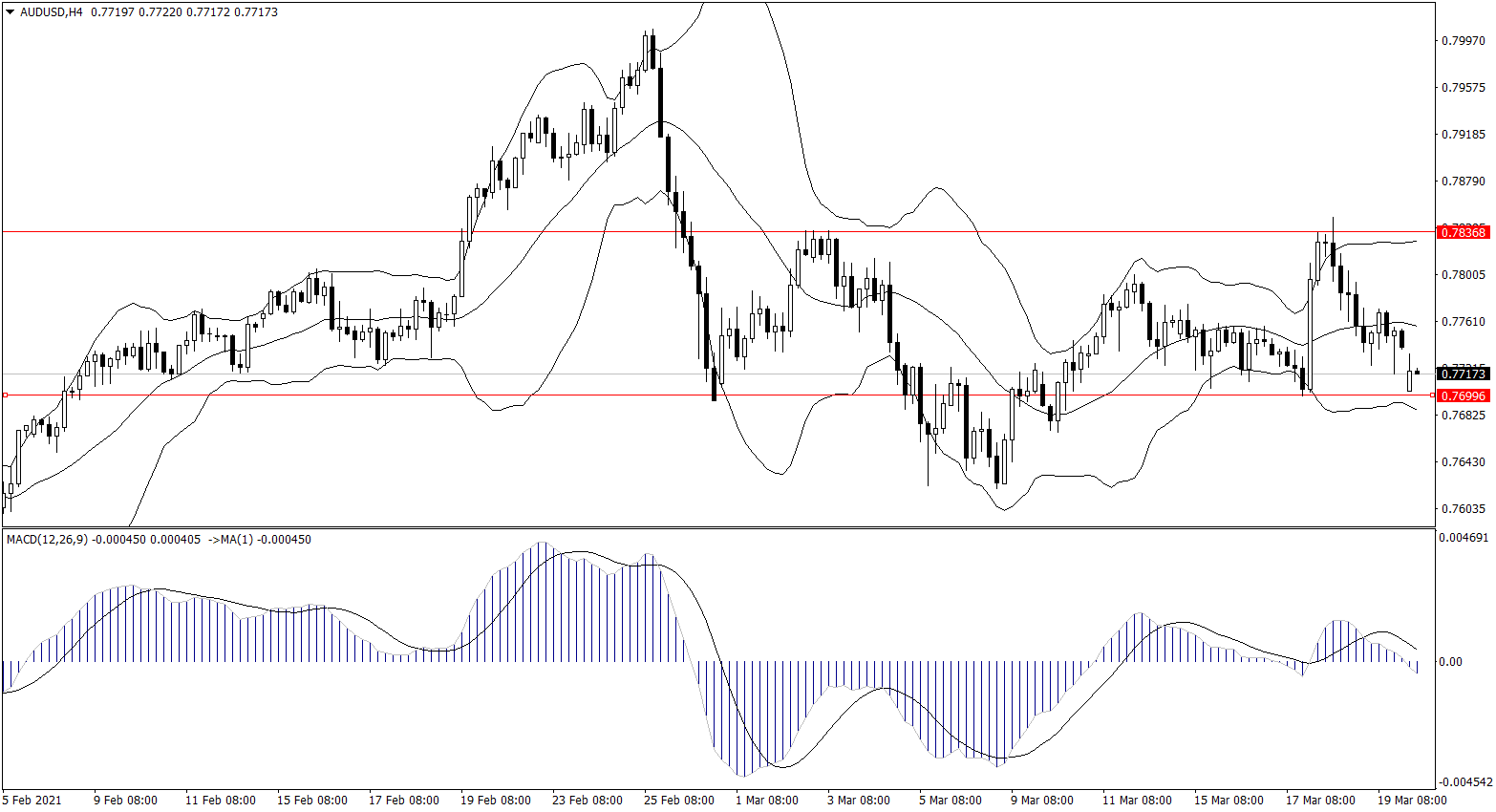 ForexClub福瑞斯金融早班车0322