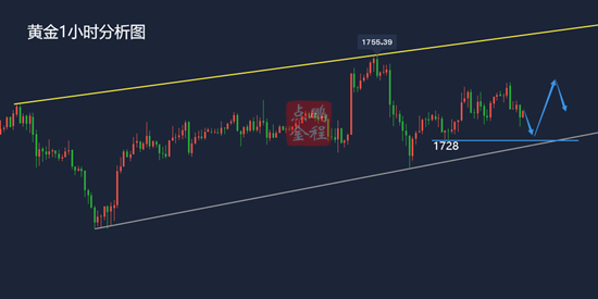 黄金震荡中择方向日内如何布局？3.22黄金走势分析及思路