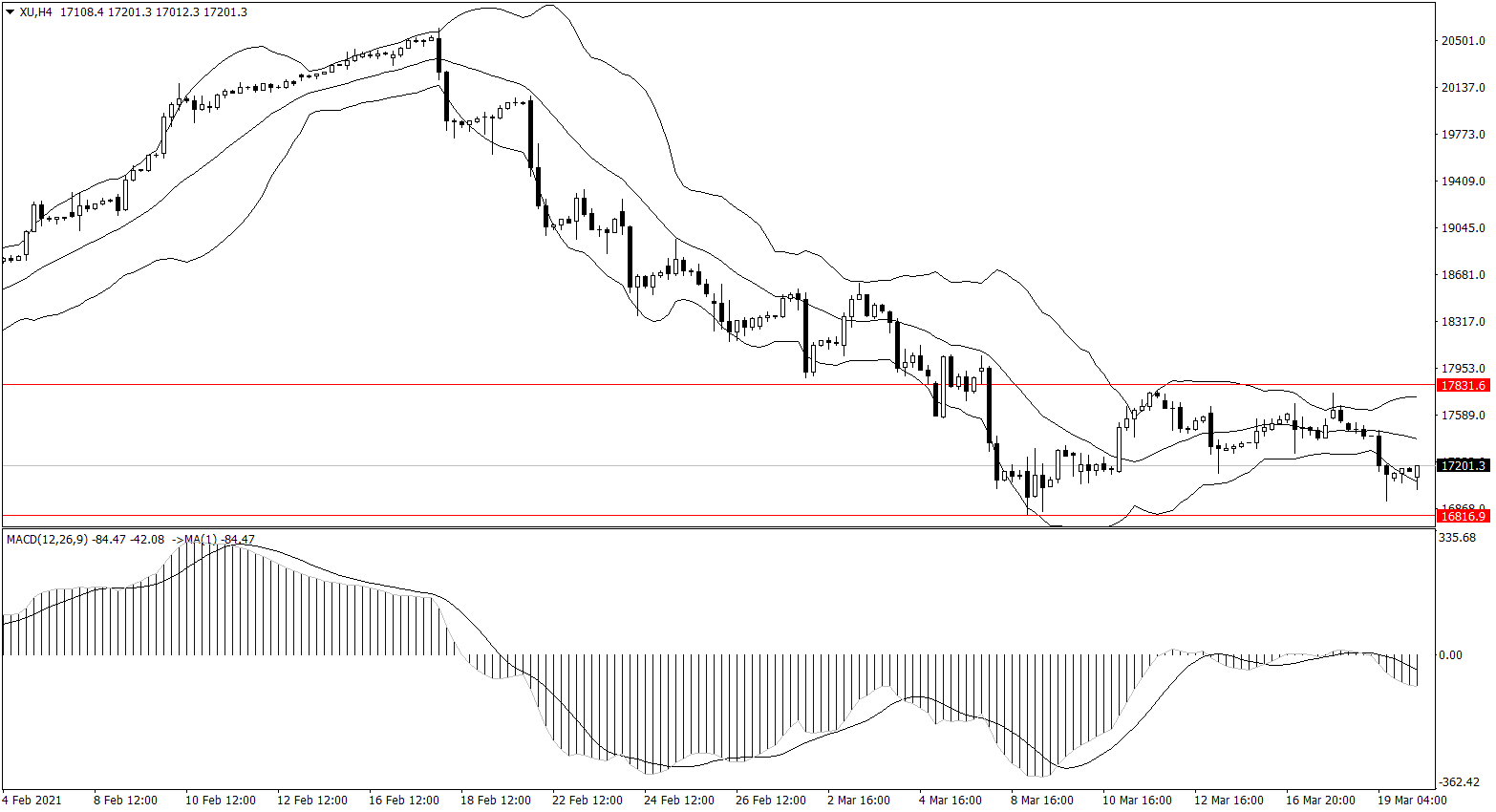 ForexClub福瑞斯股市分析 0322