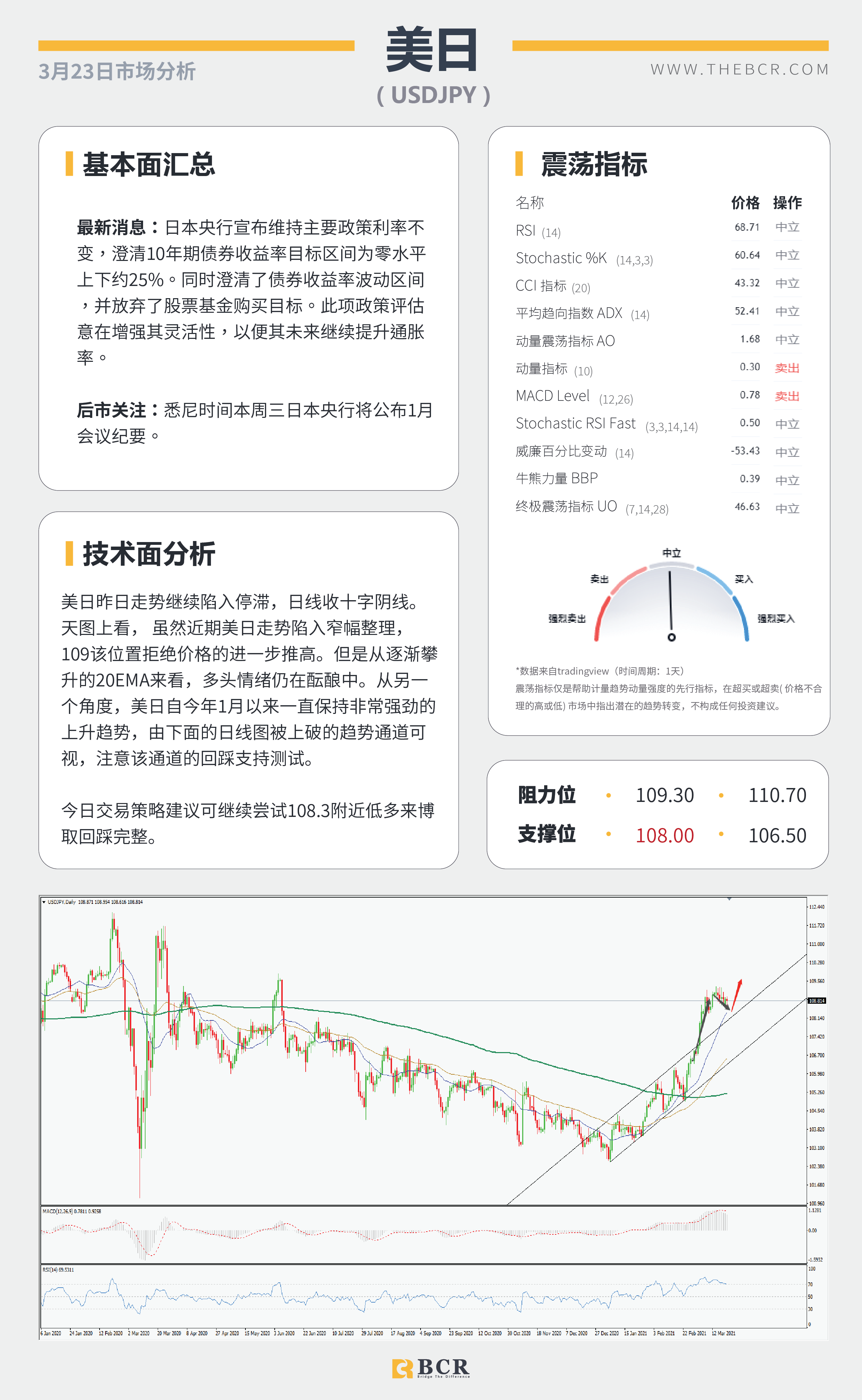 【百汇BCR今日市场分析2021.3.23】日元空头警惕酝酿发力，美元回落汇市陷入摇摆