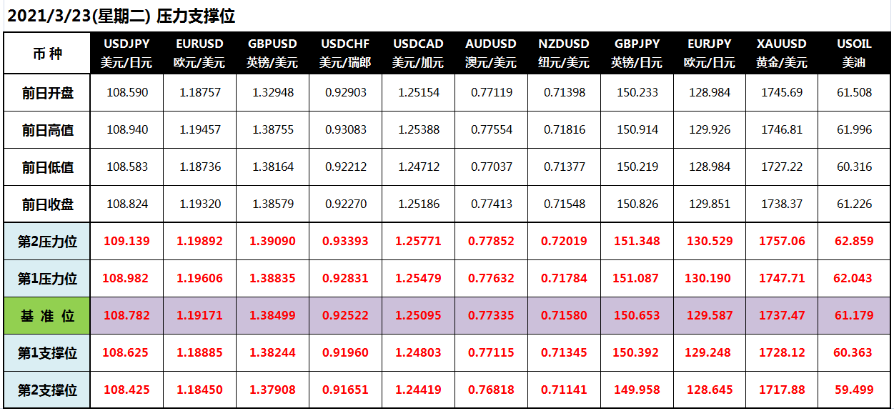 CWG Markets: 美元高位下滑 黄金低位回升