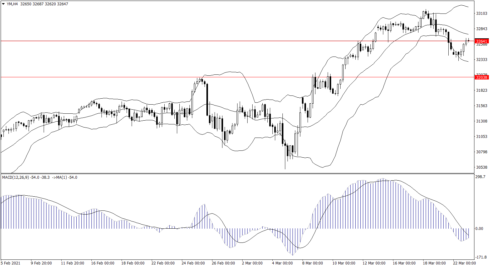 ForexClub福瑞斯股市分析 0323