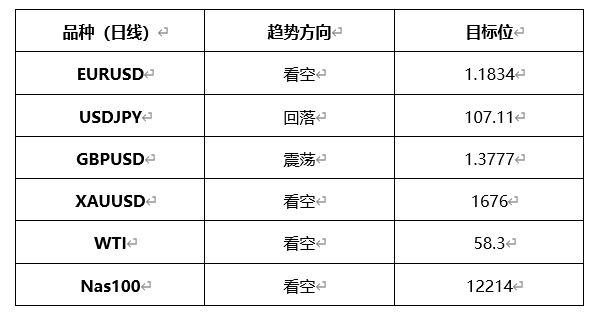 ATFX晚评0323：欧元、黄金、原油、美股，中线D1