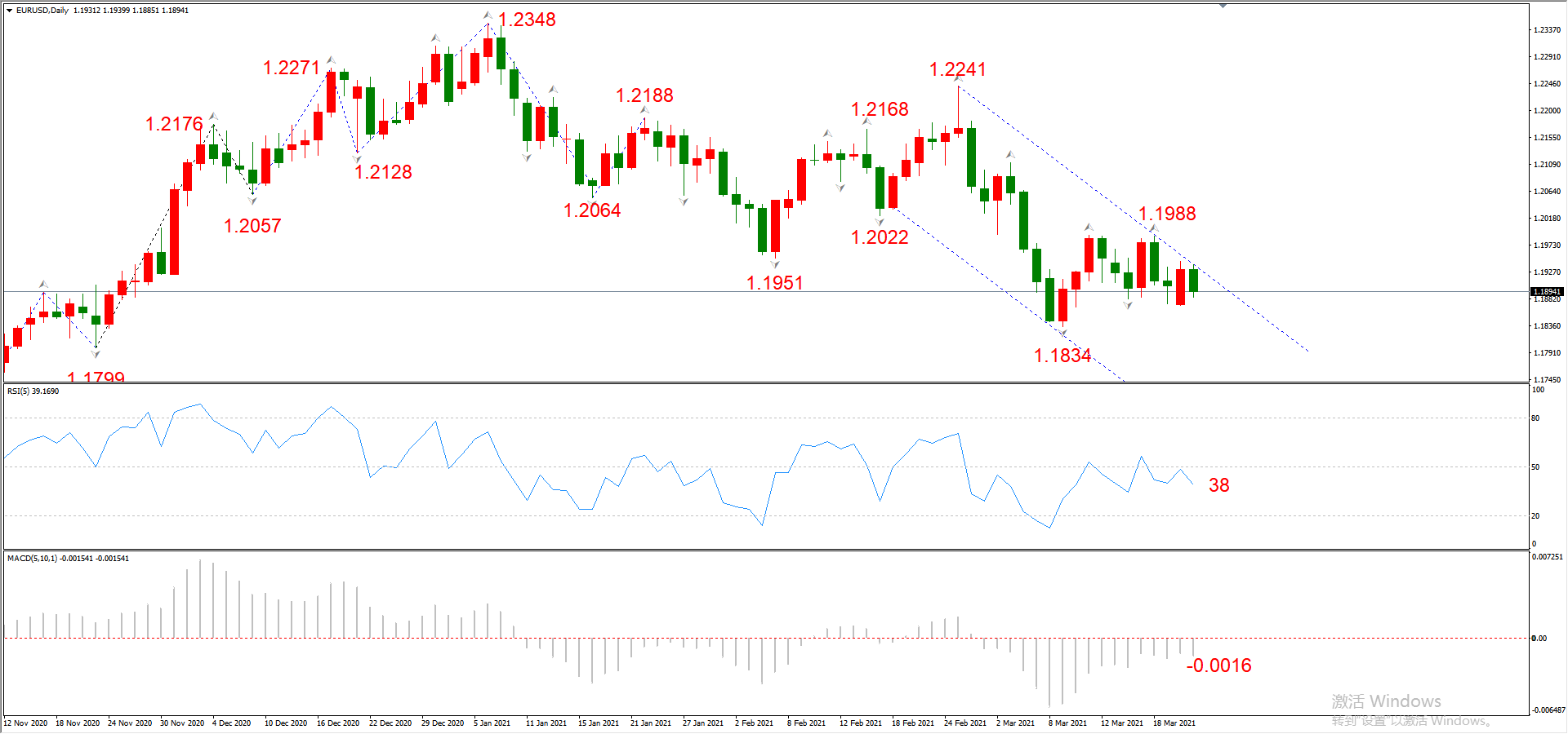 ATFX晚评0323：欧元、黄金、原油、美股，中线D1