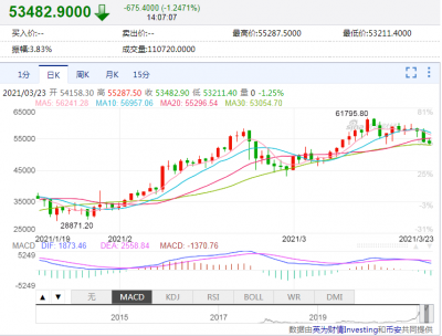 惨烈！全网近24小时超17万人爆仓，84亿被吞，发生了什么？业内人士警告：比特币可能从高点暴跌80%