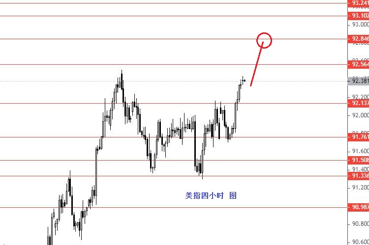 张果彤：美指继续小幅上行关注92.80